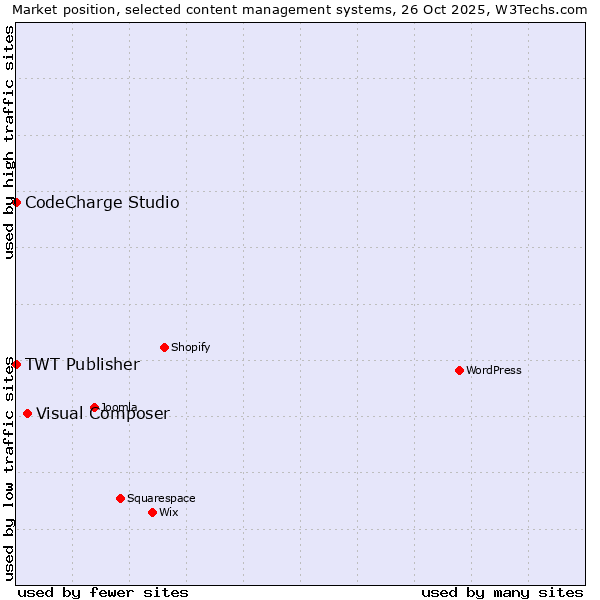 Market position of Visual Composer vs. CodeCharge Studio vs. TWT Publisher