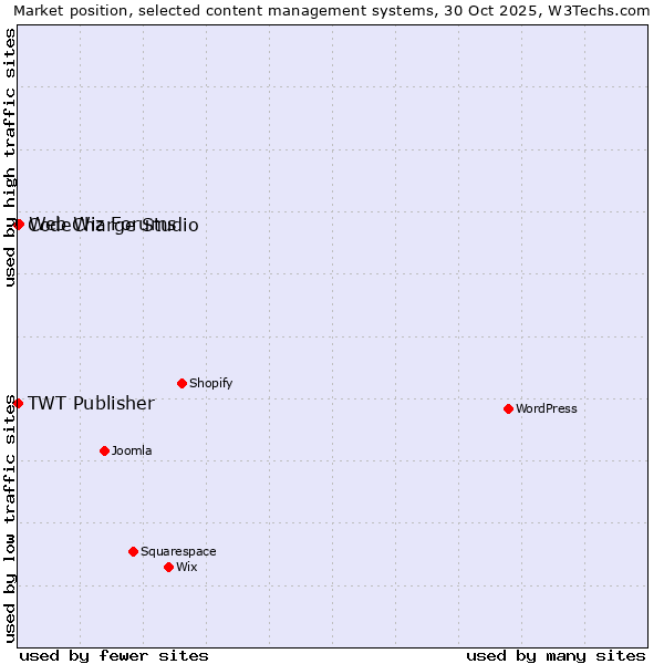 Market position of Web Wiz Forums vs. CodeCharge Studio vs. TWT Publisher