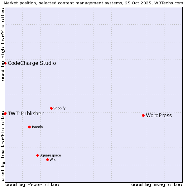 Market position of WordPress vs. CodeCharge Studio vs. TWT Publisher