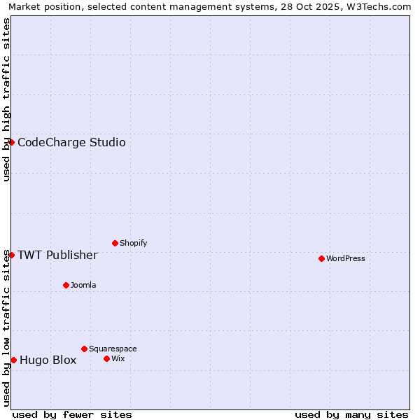 Market position of Hugo Blox vs. CodeCharge Studio vs. TWT Publisher