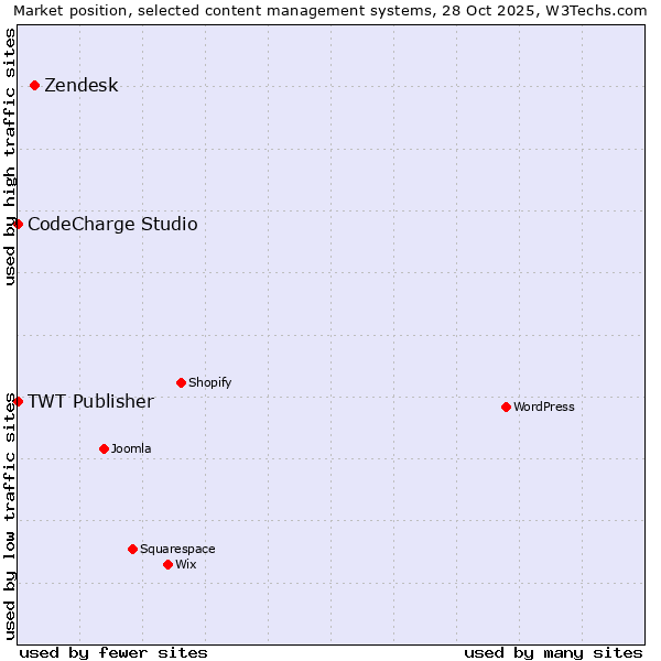 Market position of Zendesk vs. CodeCharge Studio vs. TWT Publisher