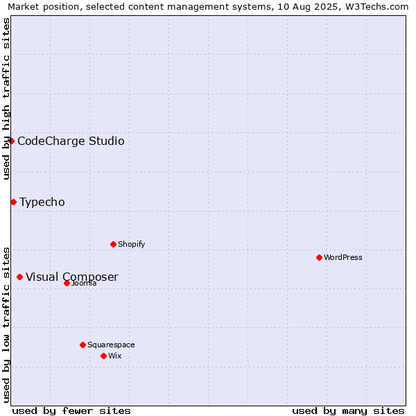 Market position of Visual Composer vs. Typecho vs. CodeCharge Studio