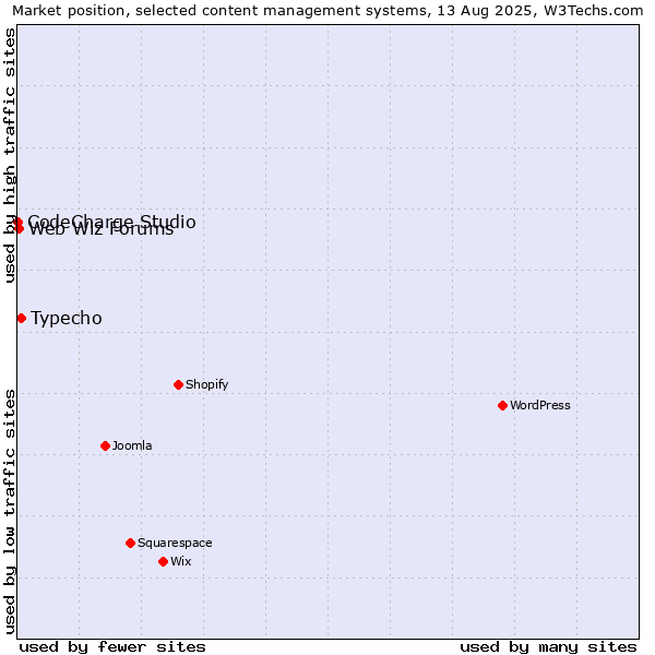 Market position of Typecho vs. Web Wiz Forums vs. CodeCharge Studio