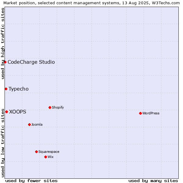 Market position of XOOPS vs. Typecho vs. CodeCharge Studio