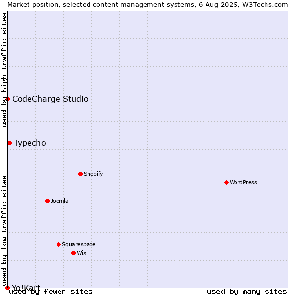 Market position of Typecho vs. CodeCharge Studio vs. Yo!Kart