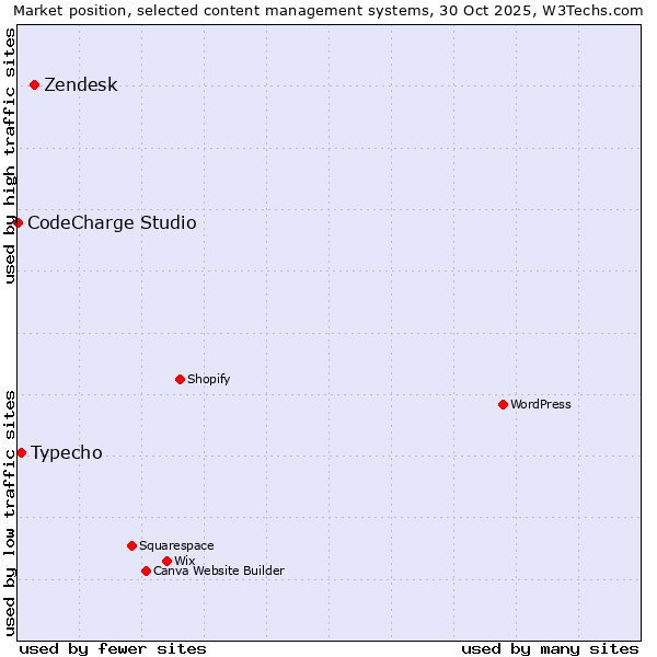 Market position of Zendesk vs. Typecho vs. CodeCharge Studio