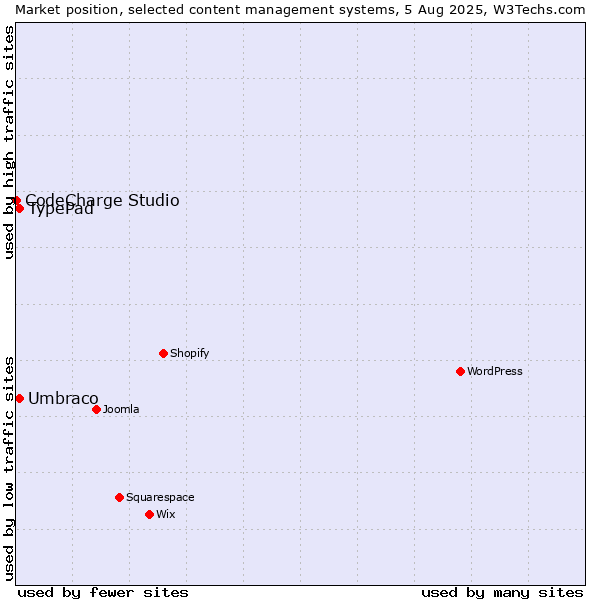 Market position of Umbraco vs. TypePad vs. CodeCharge Studio