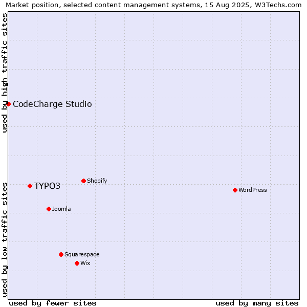 Market position of TYPO3 vs. CodeCharge Studio