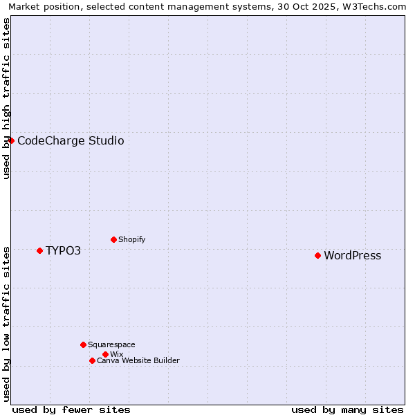 Market position of WordPress vs. TYPO3 vs. CodeCharge Studio