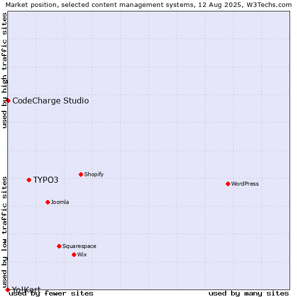 Market position of TYPO3 vs. CodeCharge Studio vs. Yo!Kart
