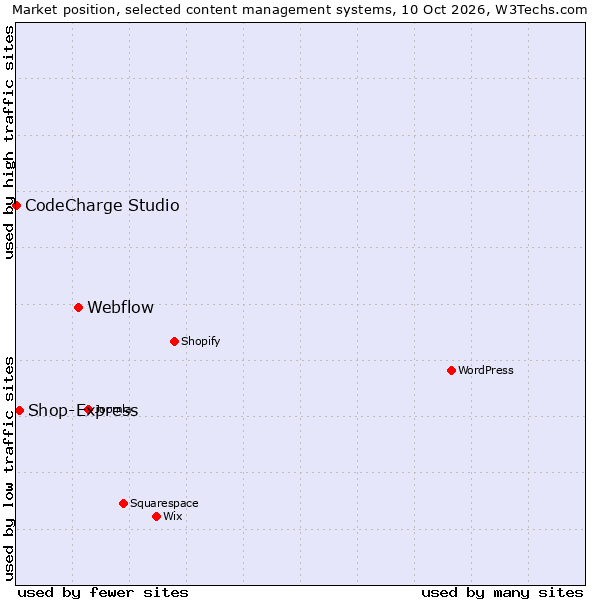 Market position of Webflow vs. Shop-Express vs. CodeCharge Studio