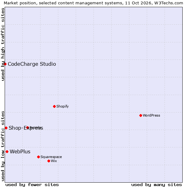Market position of WebPlus vs. Shop-Express vs. CodeCharge Studio
