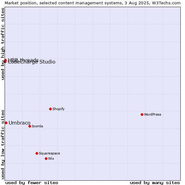 Market position of Umbraco vs. UBB.threads vs. CodeCharge Studio