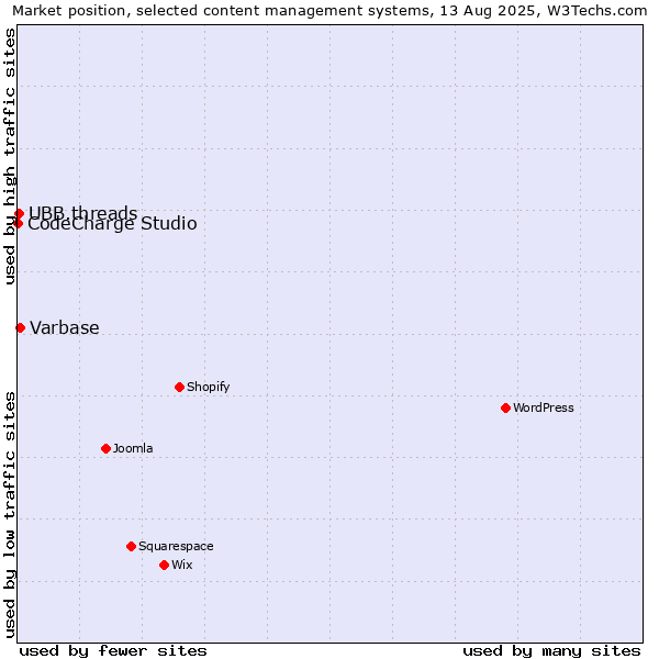Market position of Varbase vs. UBB.threads vs. CodeCharge Studio