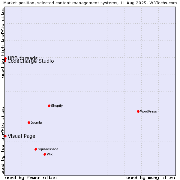 Market position of Visual Page vs. UBB.threads vs. CodeCharge Studio