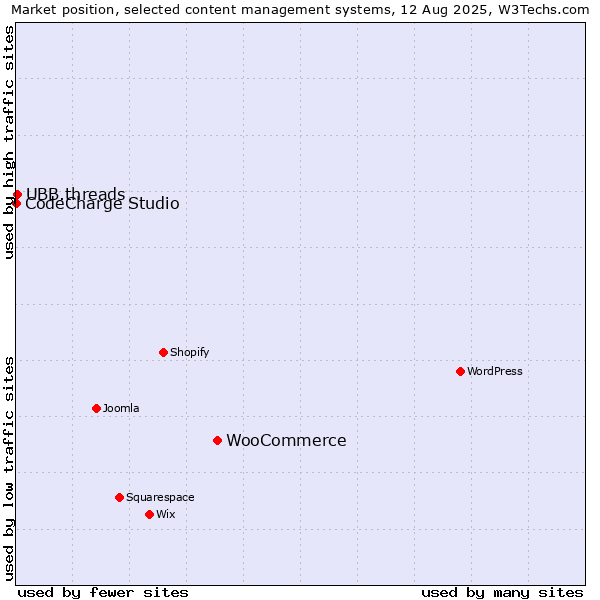 Market position of WooCommerce vs. UBB.threads vs. CodeCharge Studio