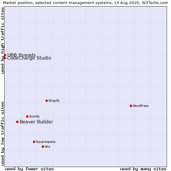 Market position of Beaver Builder vs. UBB.threads vs. CodeCharge Studio
