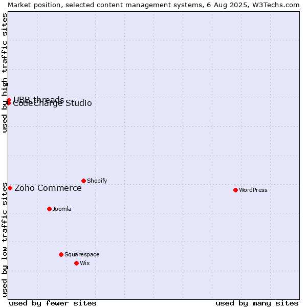 Market position of Zoho Commerce vs. UBB.threads vs. CodeCharge Studio