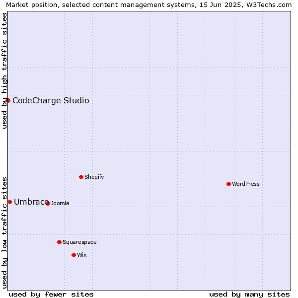 Market position of Umbraco vs. CodeCharge Studio