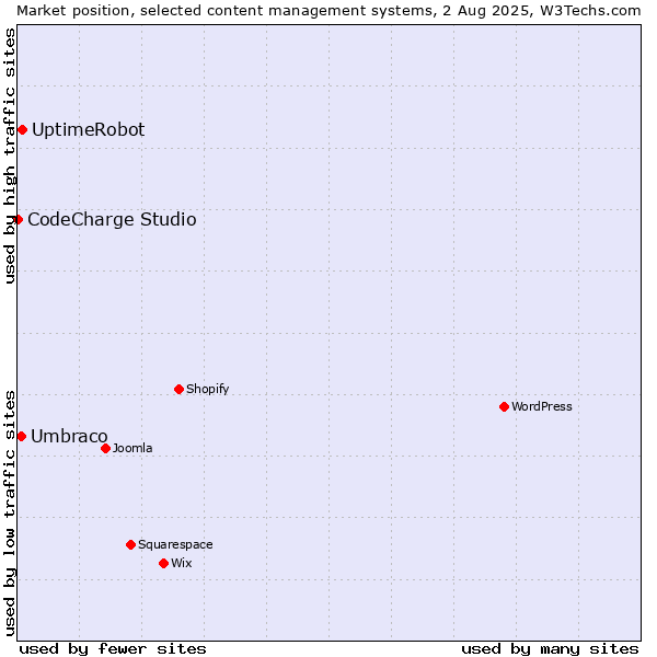 Market position of UptimeRobot vs. Umbraco vs. CodeCharge Studio