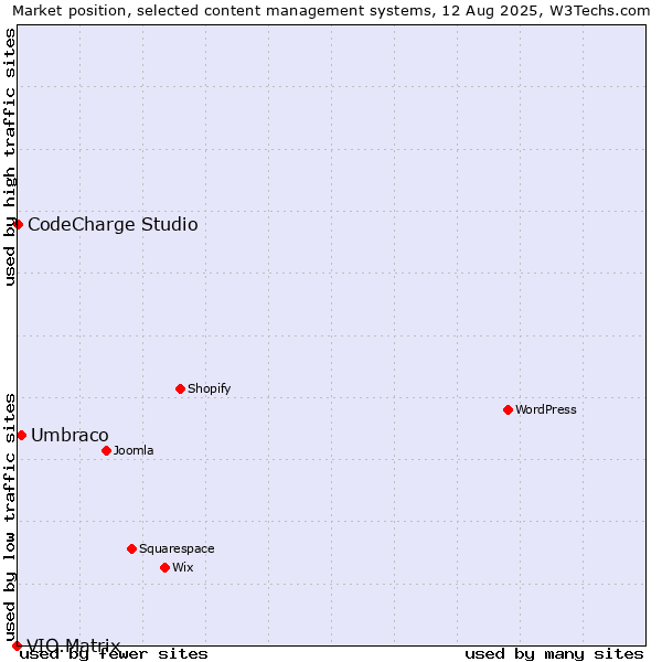 Market position of Umbraco vs. CodeCharge Studio vs. VIO.Matrix
