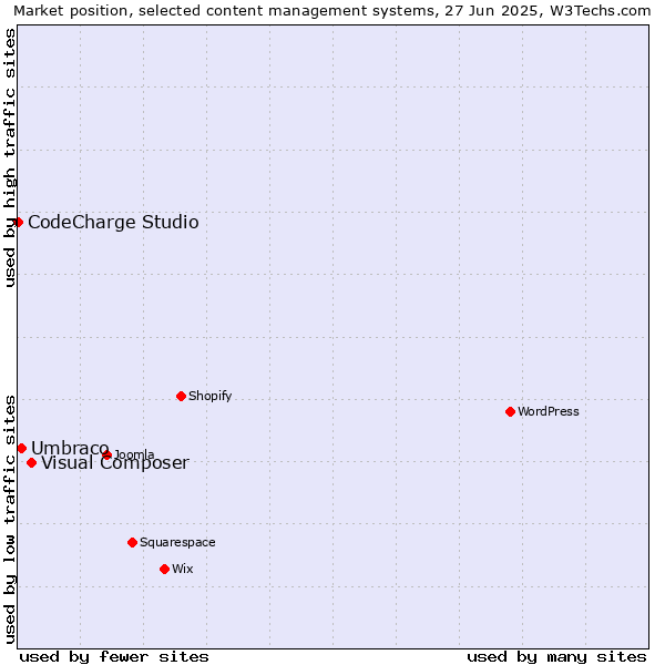 Market position of Visual Composer vs. Umbraco vs. CodeCharge Studio