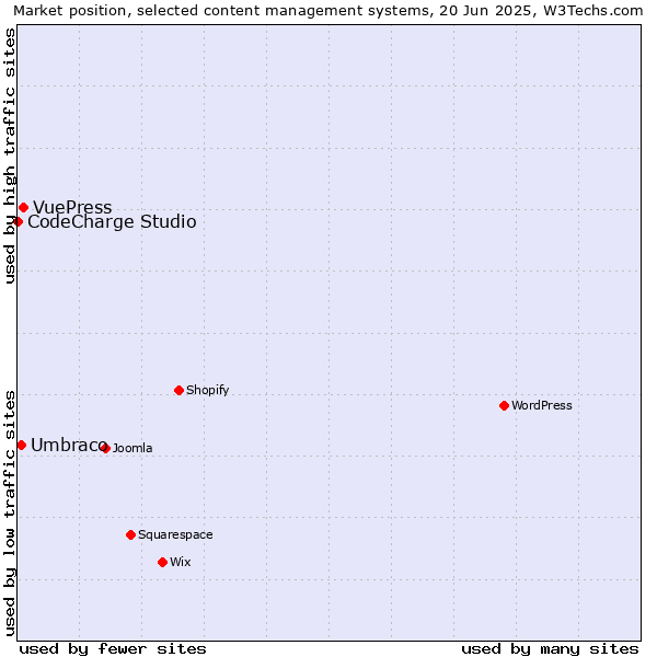 Market position of VuePress vs. Umbraco vs. CodeCharge Studio
