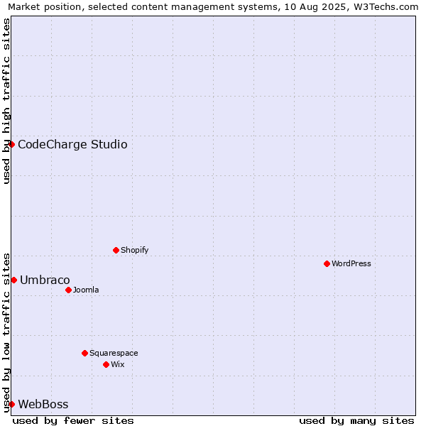 Market position of Umbraco vs. CodeCharge Studio vs. WebBoss