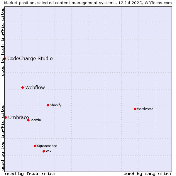 Market position of Webflow vs. Umbraco vs. CodeCharge Studio