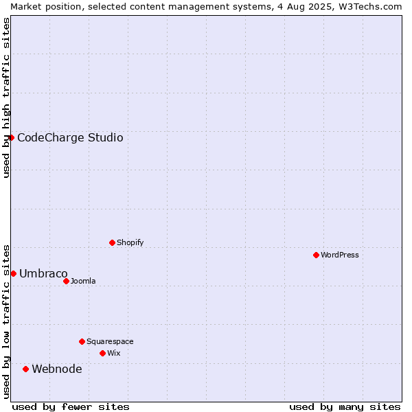 Market position of Webnode vs. Umbraco vs. CodeCharge Studio