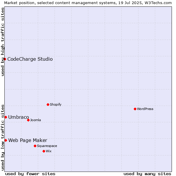 Market position of Umbraco vs. Web Page Maker vs. CodeCharge Studio