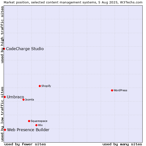 Market position of Web Presence Builder vs. Umbraco vs. CodeCharge Studio