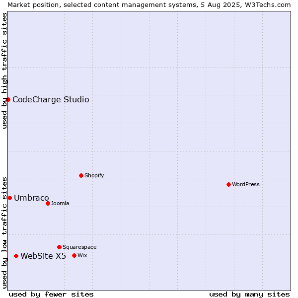 Market position of WebSite X5 vs. Umbraco vs. CodeCharge Studio