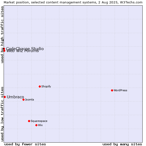 Market position of Umbraco vs. Web Wiz Forums vs. CodeCharge Studio