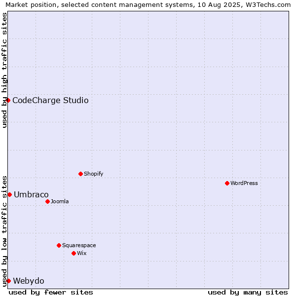 Market position of Umbraco vs. Webydo vs. CodeCharge Studio
