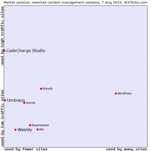 Market position of Weebly vs. Umbraco vs. CodeCharge Studio