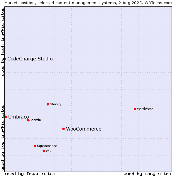 Market position of WooCommerce vs. Umbraco vs. CodeCharge Studio