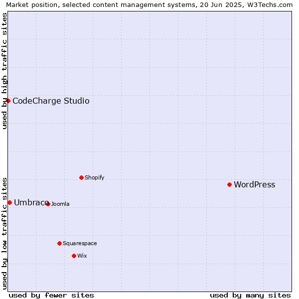 Market position of WordPress vs. Umbraco vs. CodeCharge Studio