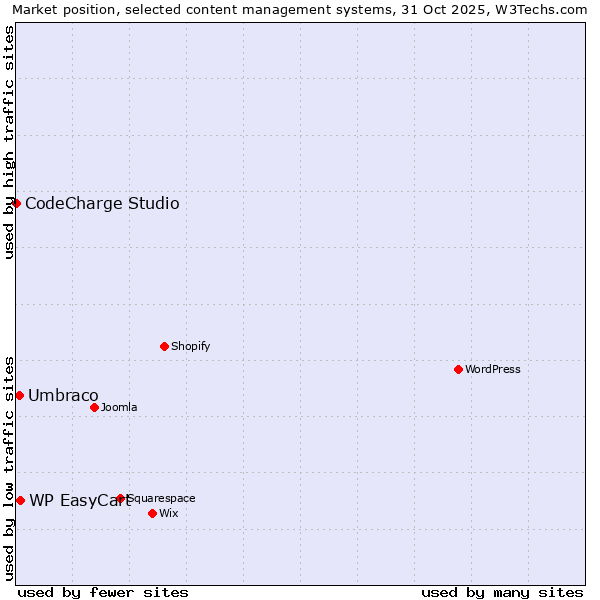 Market position of WP EasyCart vs. Umbraco vs. CodeCharge Studio