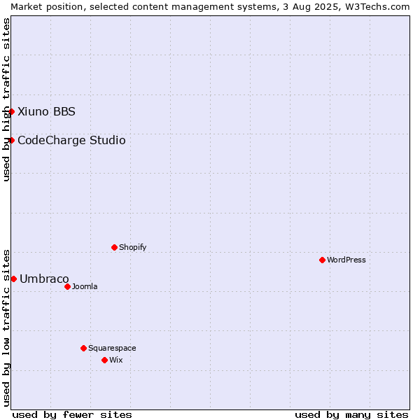 Market position of Umbraco vs. CodeCharge Studio vs. Xiuno BBS