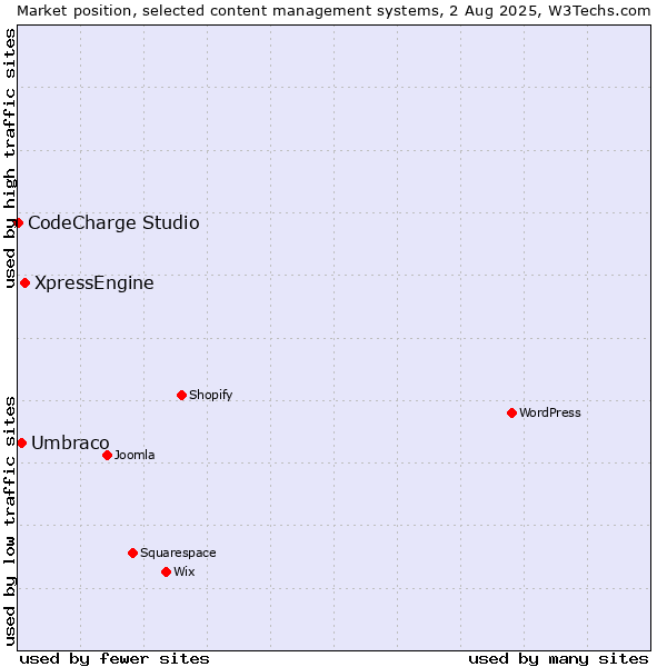 Market position of XpressEngine vs. Umbraco vs. CodeCharge Studio