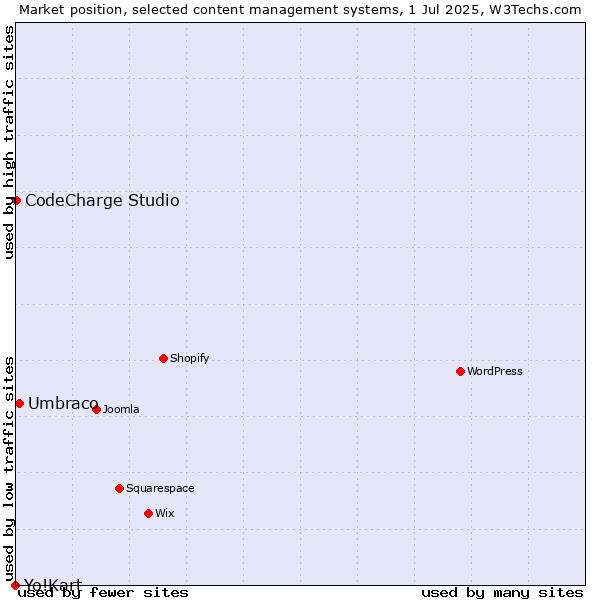 Market position of Umbraco vs. CodeCharge Studio vs. Yo!Kart
