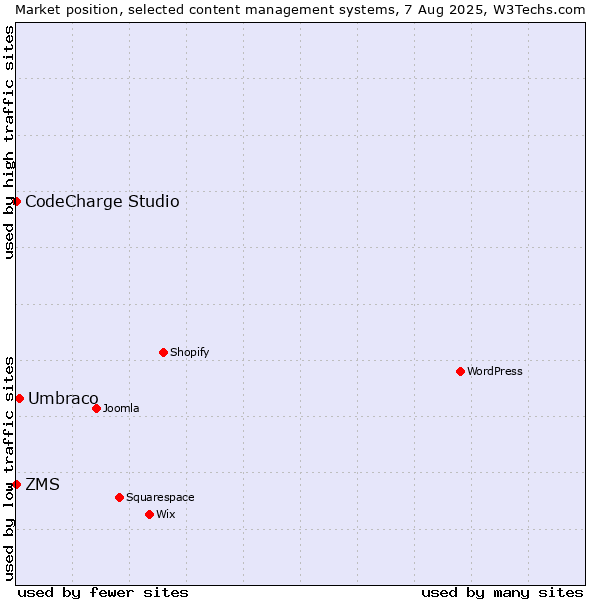 Market position of Umbraco vs. ZMS vs. CodeCharge Studio