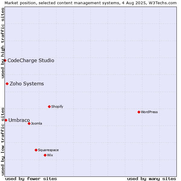 Market position of Zoho Systems vs. Umbraco vs. CodeCharge Studio