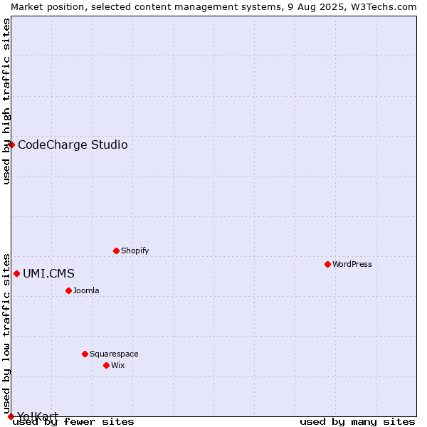 Market position of UMI.CMS vs. CodeCharge Studio vs. Yo!Kart