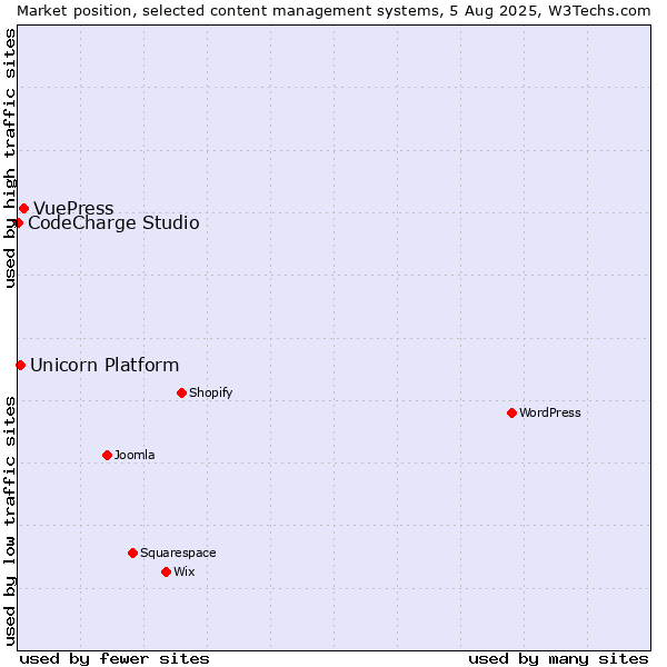 Market position of VuePress vs. Unicorn Platform vs. CodeCharge Studio