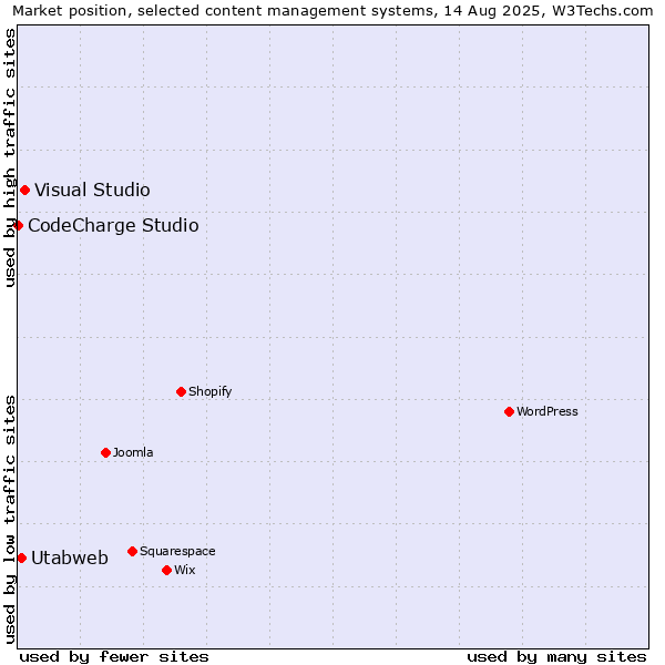 Market position of Visual Studio vs. Utabweb vs. CodeCharge Studio