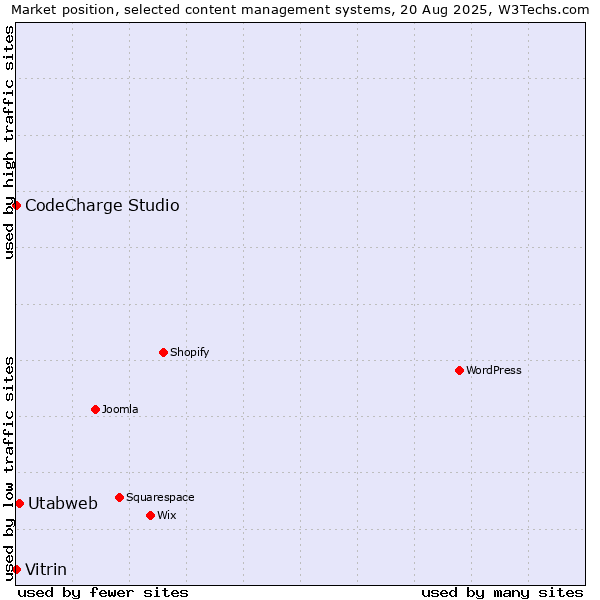 Market position of Utabweb vs. Vitrin vs. CodeCharge Studio