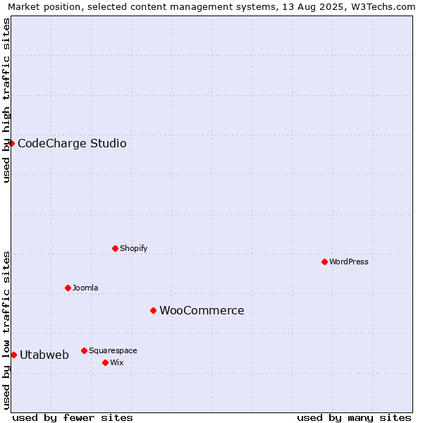 Market position of WooCommerce vs. Utabweb vs. CodeCharge Studio