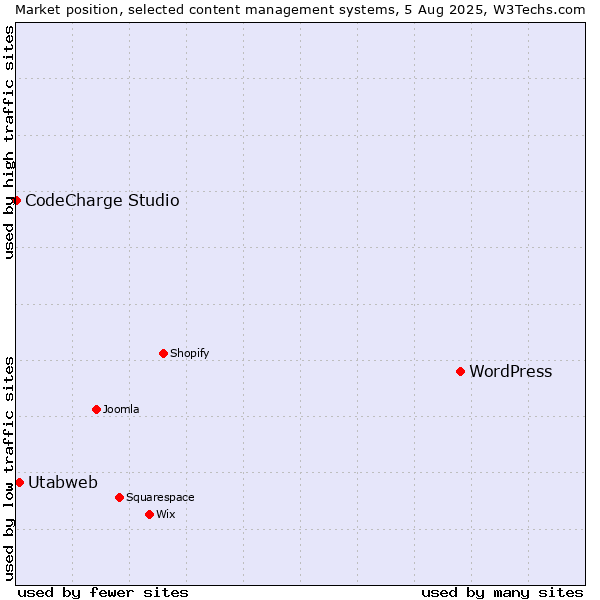 Market position of WordPress vs. Utabweb vs. CodeCharge Studio